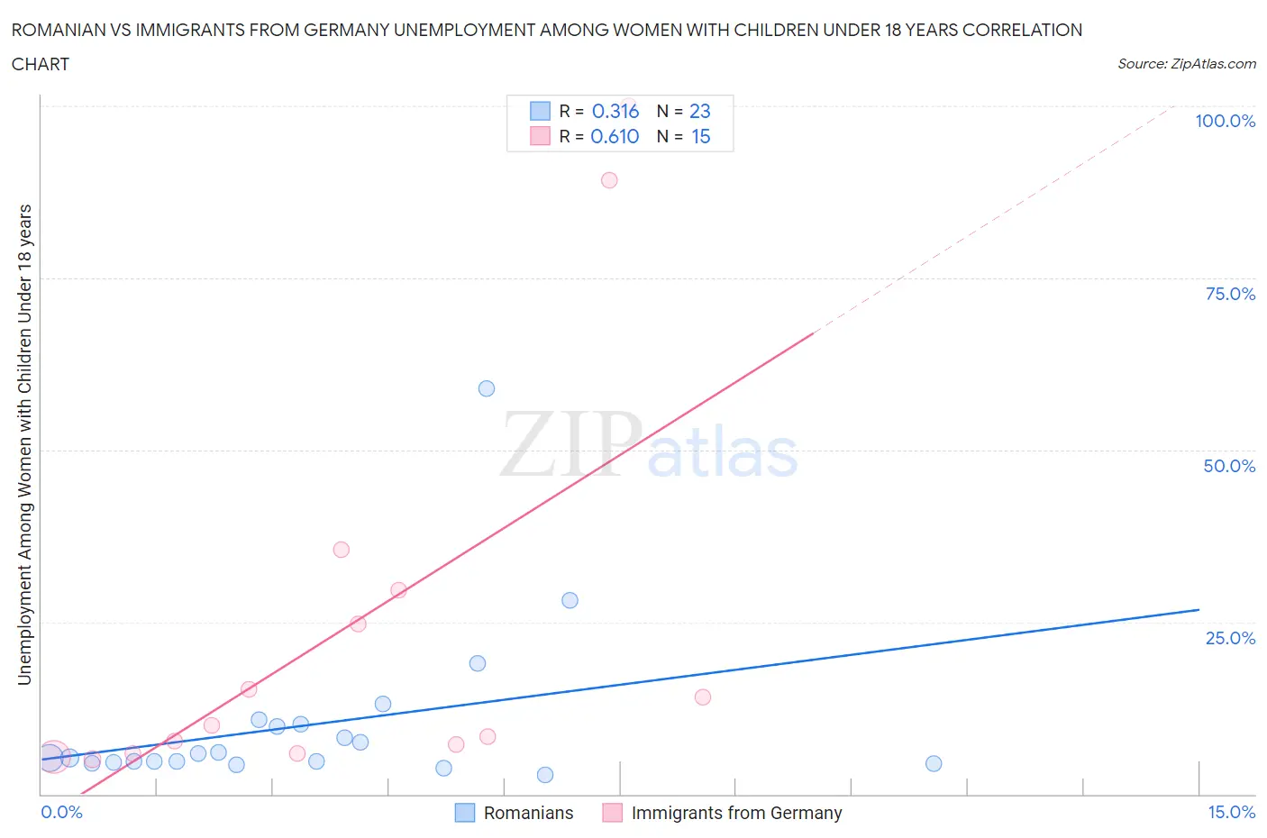 Romanian vs Immigrants from Germany Unemployment Among Women with Children Under 18 years
