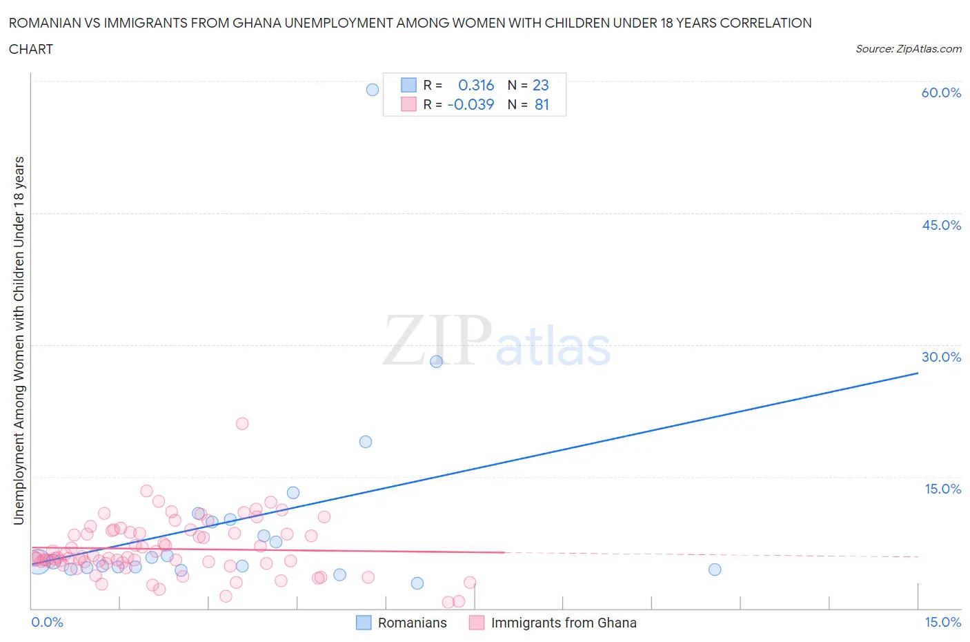 Romanian vs Immigrants from Ghana Unemployment Among Women with Children Under 18 years