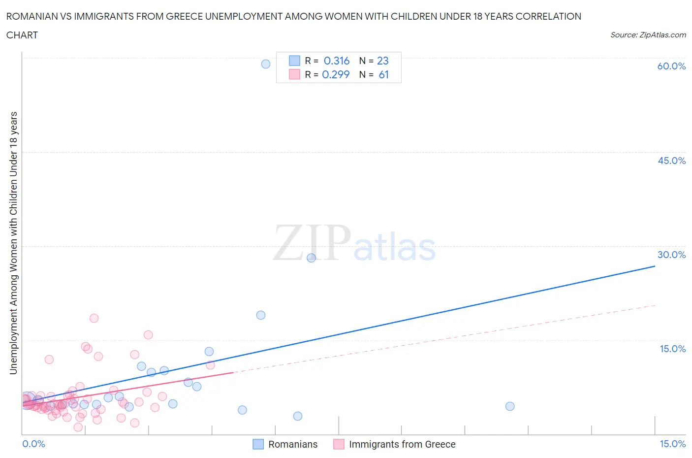 Romanian vs Immigrants from Greece Unemployment Among Women with Children Under 18 years