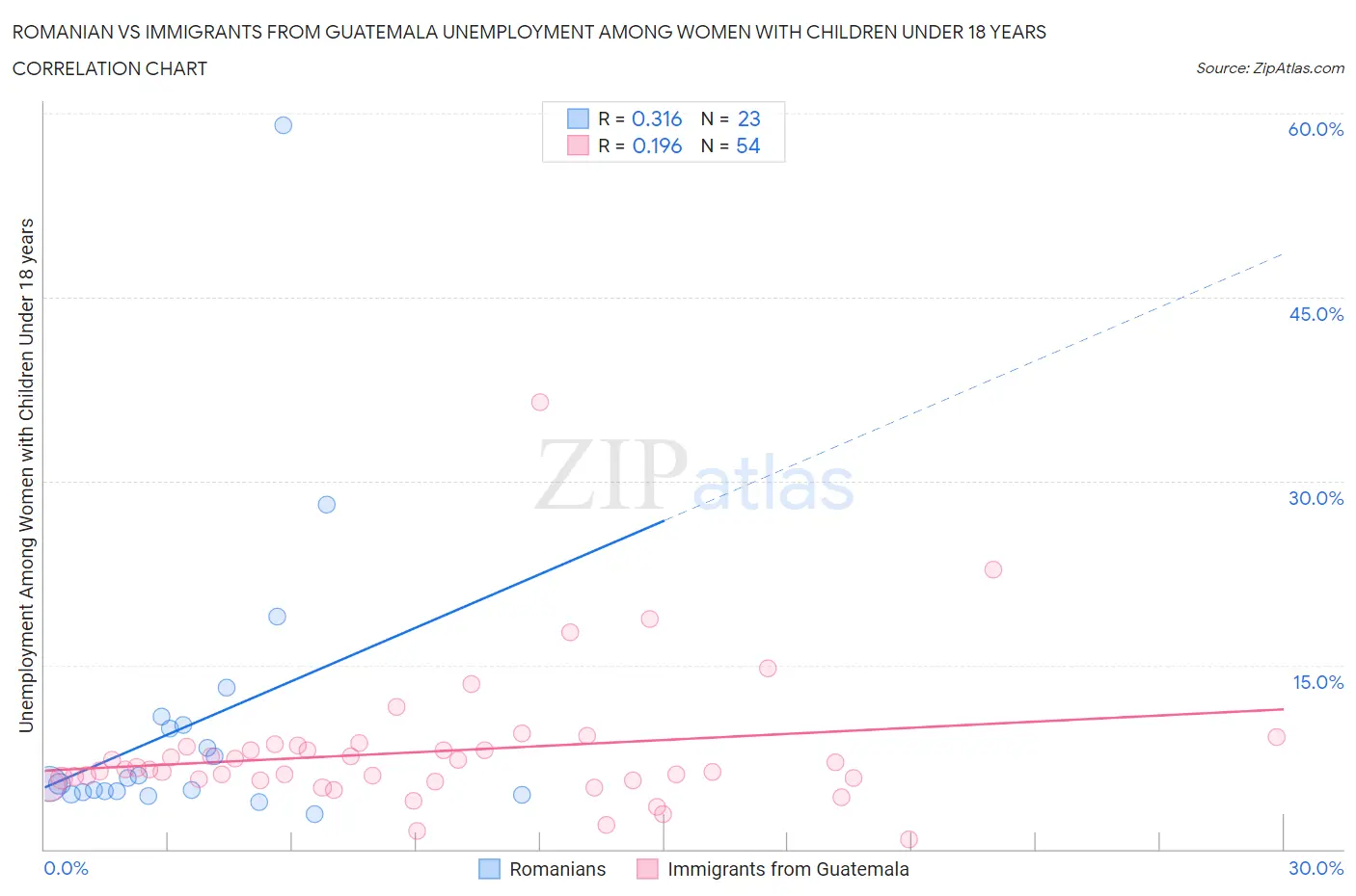 Romanian vs Immigrants from Guatemala Unemployment Among Women with Children Under 18 years