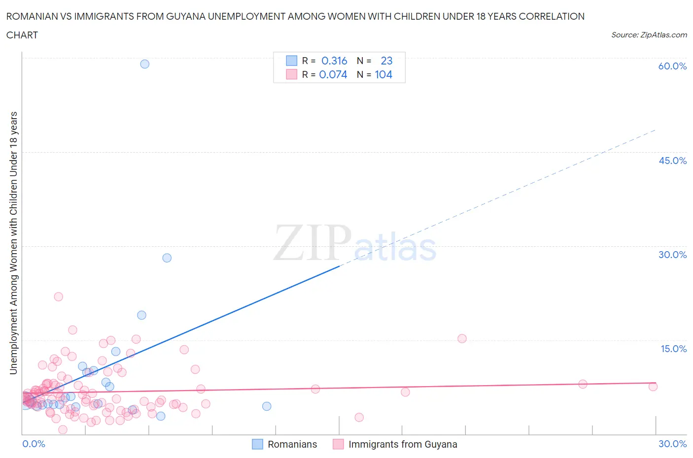 Romanian vs Immigrants from Guyana Unemployment Among Women with Children Under 18 years