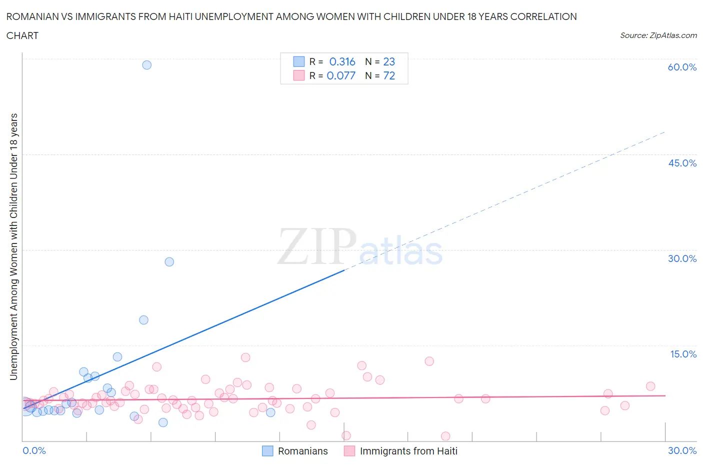 Romanian vs Immigrants from Haiti Unemployment Among Women with Children Under 18 years