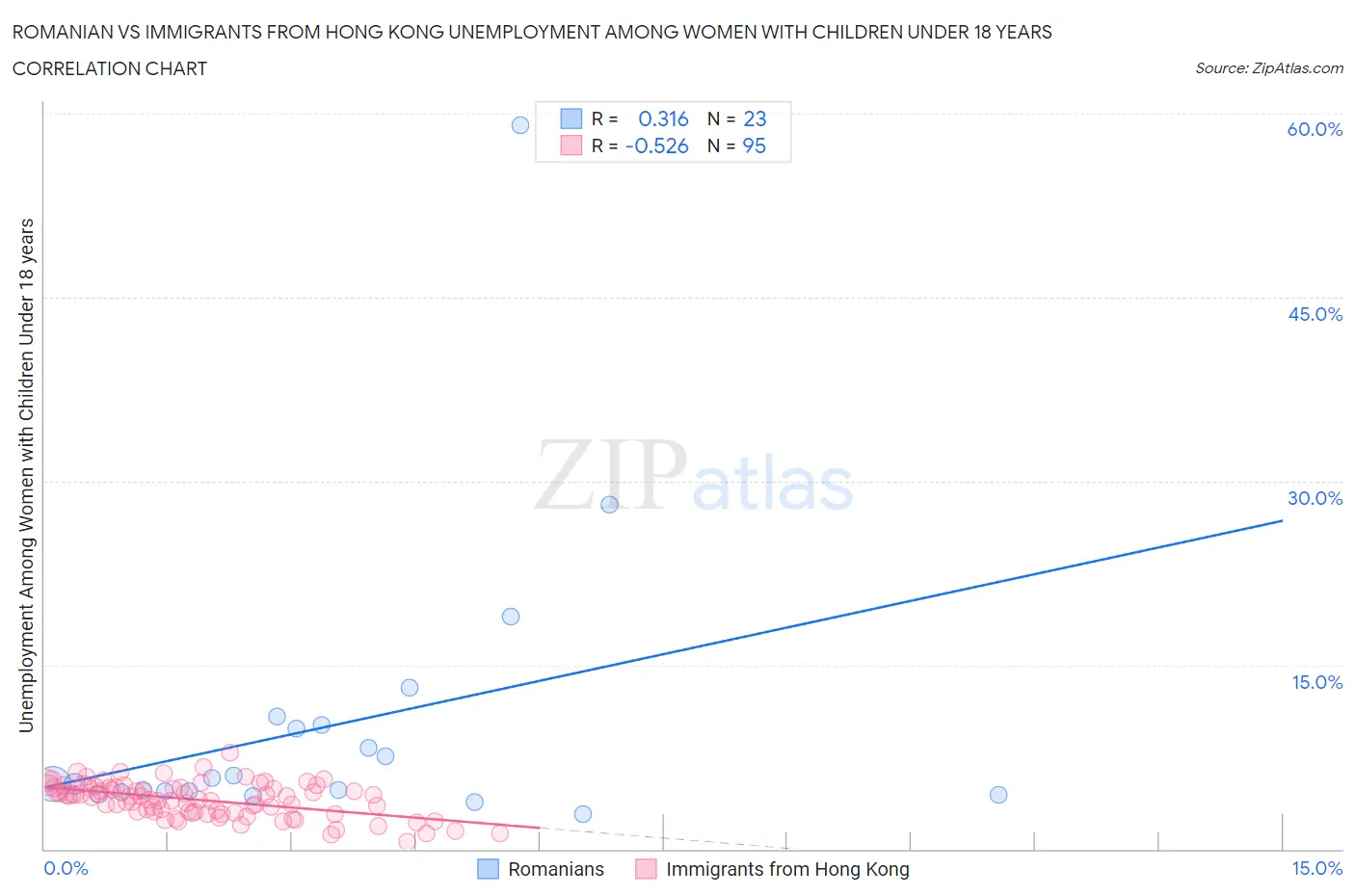 Romanian vs Immigrants from Hong Kong Unemployment Among Women with Children Under 18 years