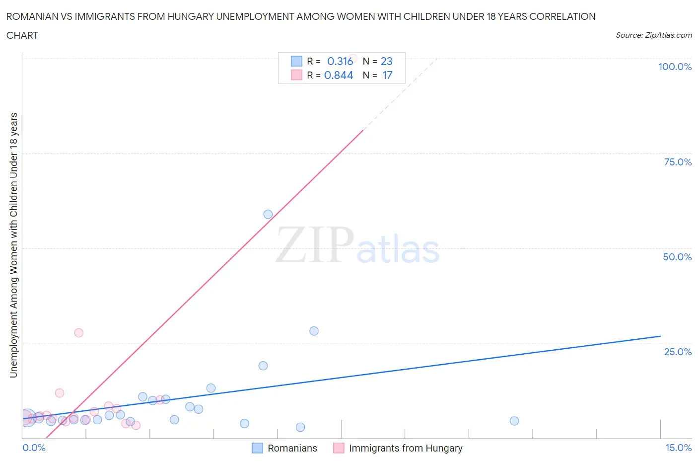 Romanian vs Immigrants from Hungary Unemployment Among Women with Children Under 18 years