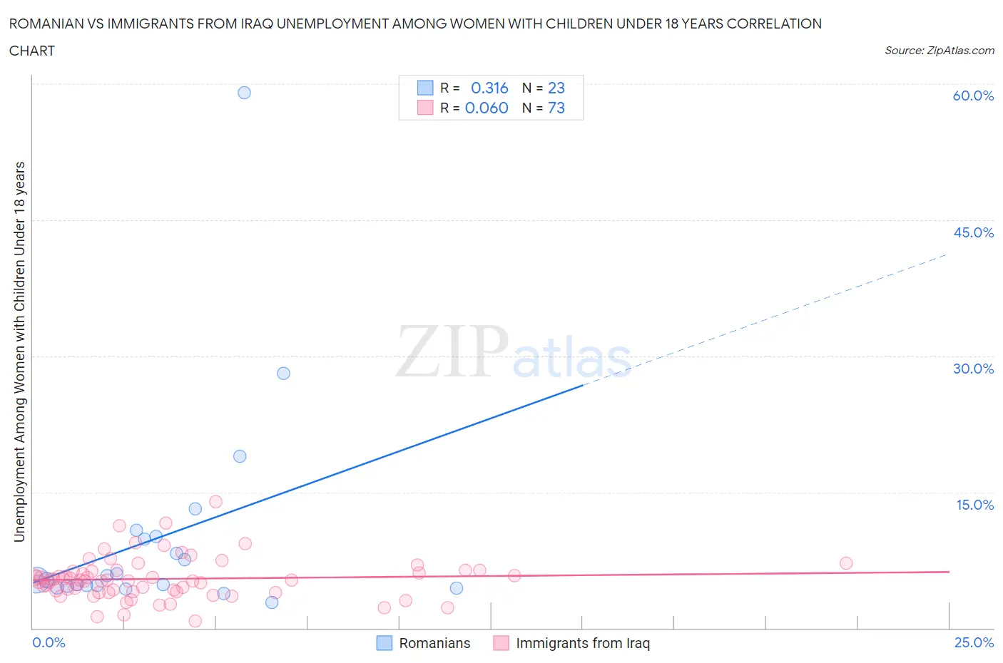 Romanian vs Immigrants from Iraq Unemployment Among Women with Children Under 18 years