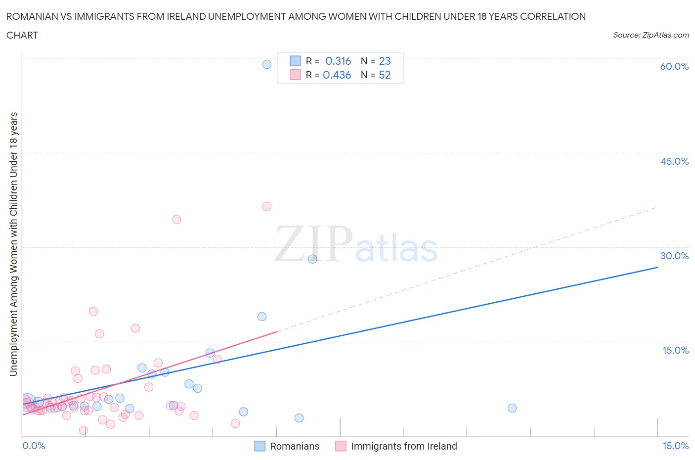 Romanian vs Immigrants from Ireland Unemployment Among Women with Children Under 18 years