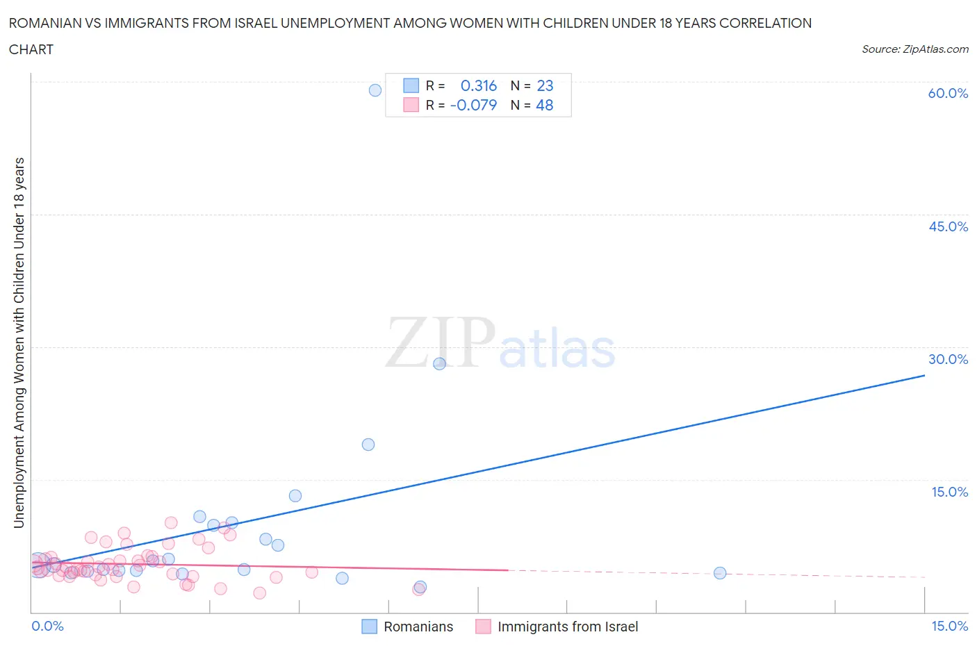 Romanian vs Immigrants from Israel Unemployment Among Women with Children Under 18 years