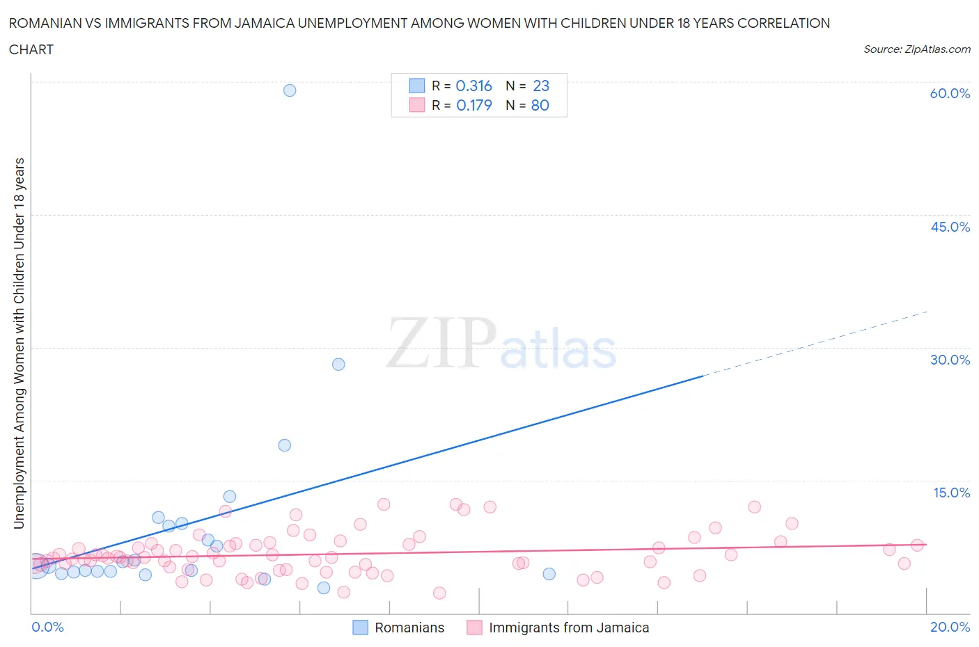 Romanian vs Immigrants from Jamaica Unemployment Among Women with Children Under 18 years