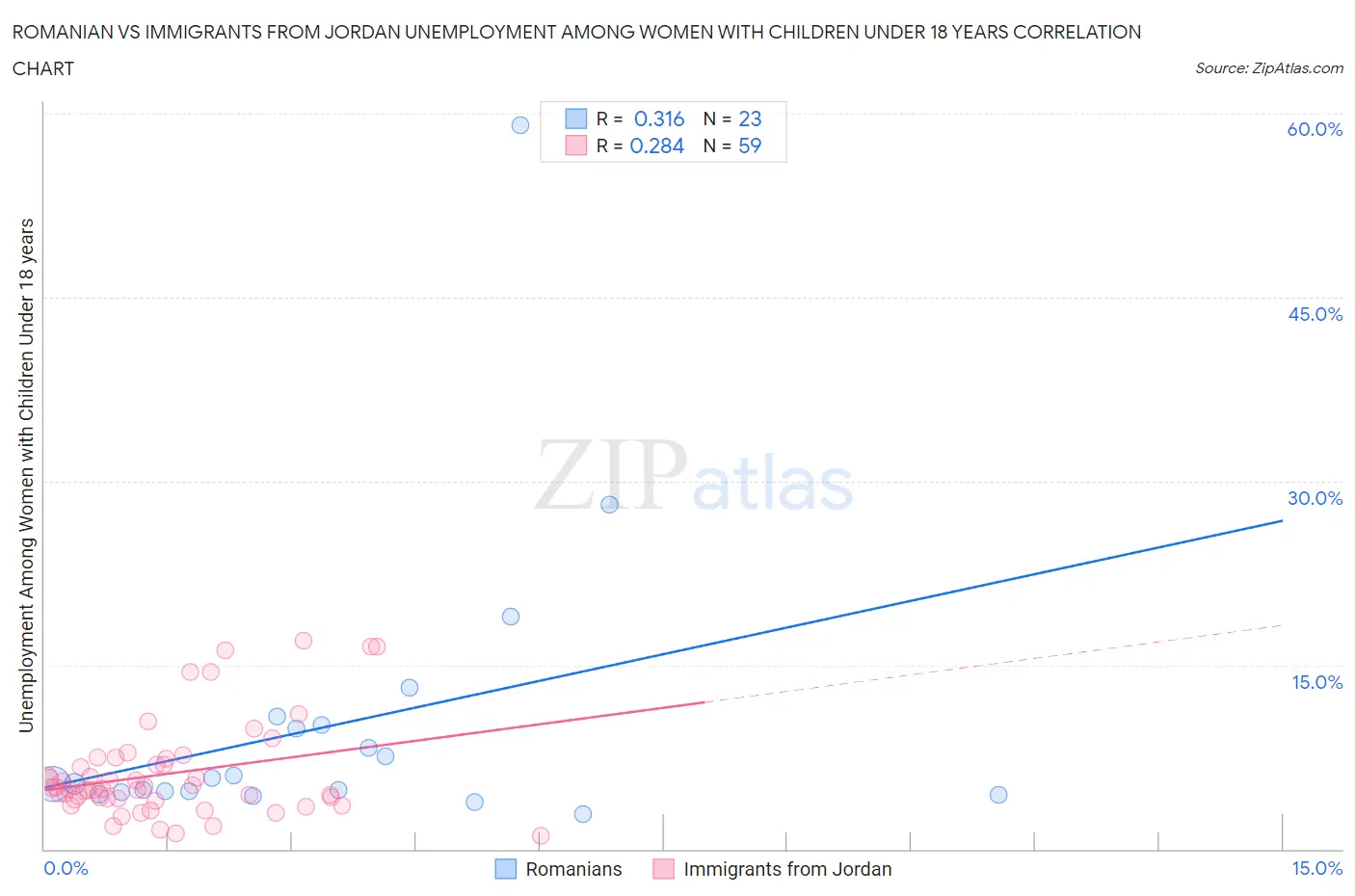Romanian vs Immigrants from Jordan Unemployment Among Women with Children Under 18 years