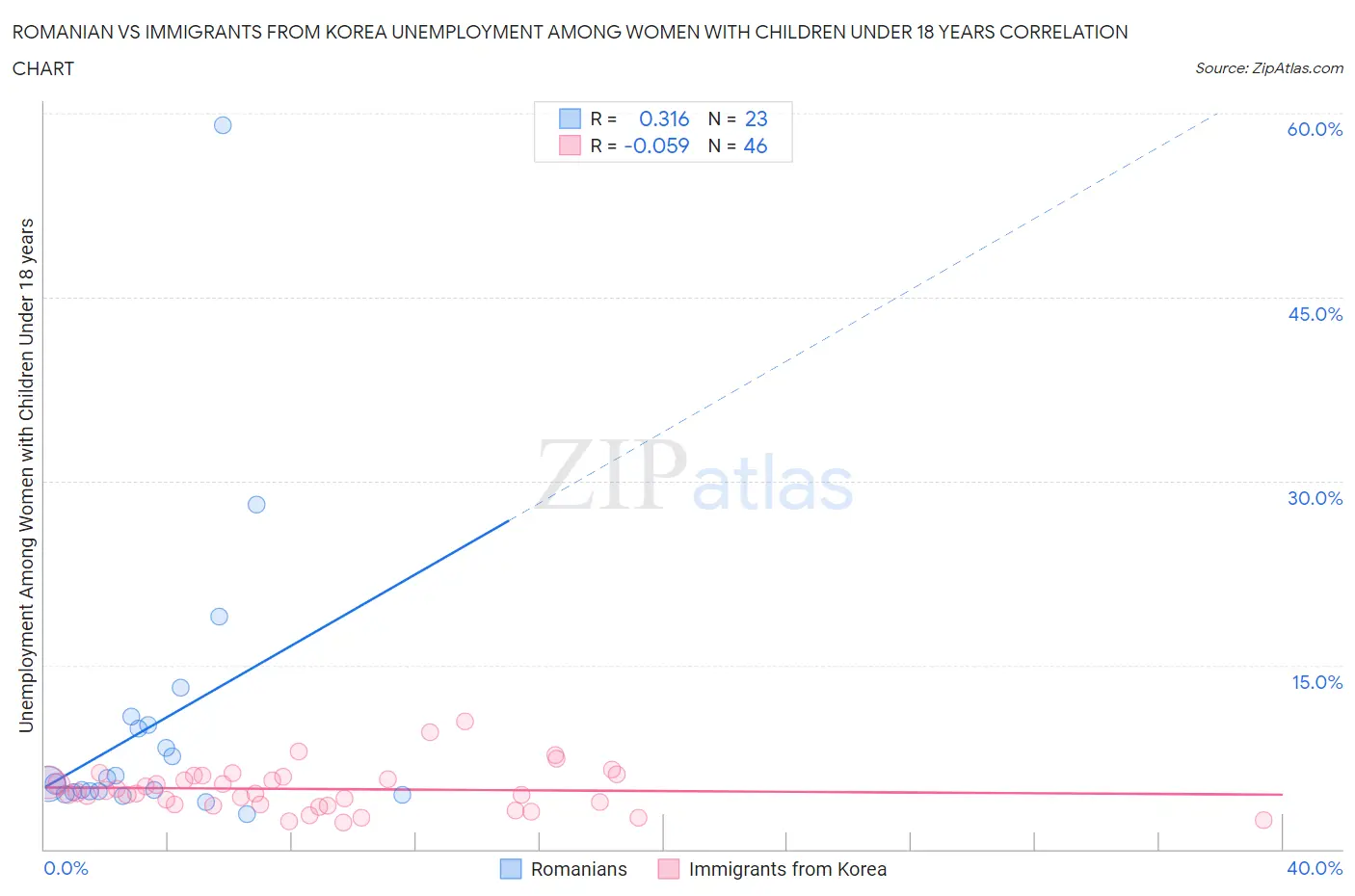 Romanian vs Immigrants from Korea Unemployment Among Women with Children Under 18 years