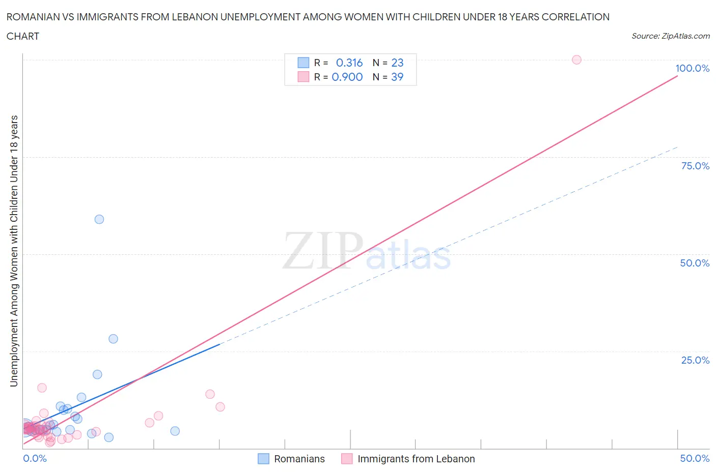 Romanian vs Immigrants from Lebanon Unemployment Among Women with Children Under 18 years