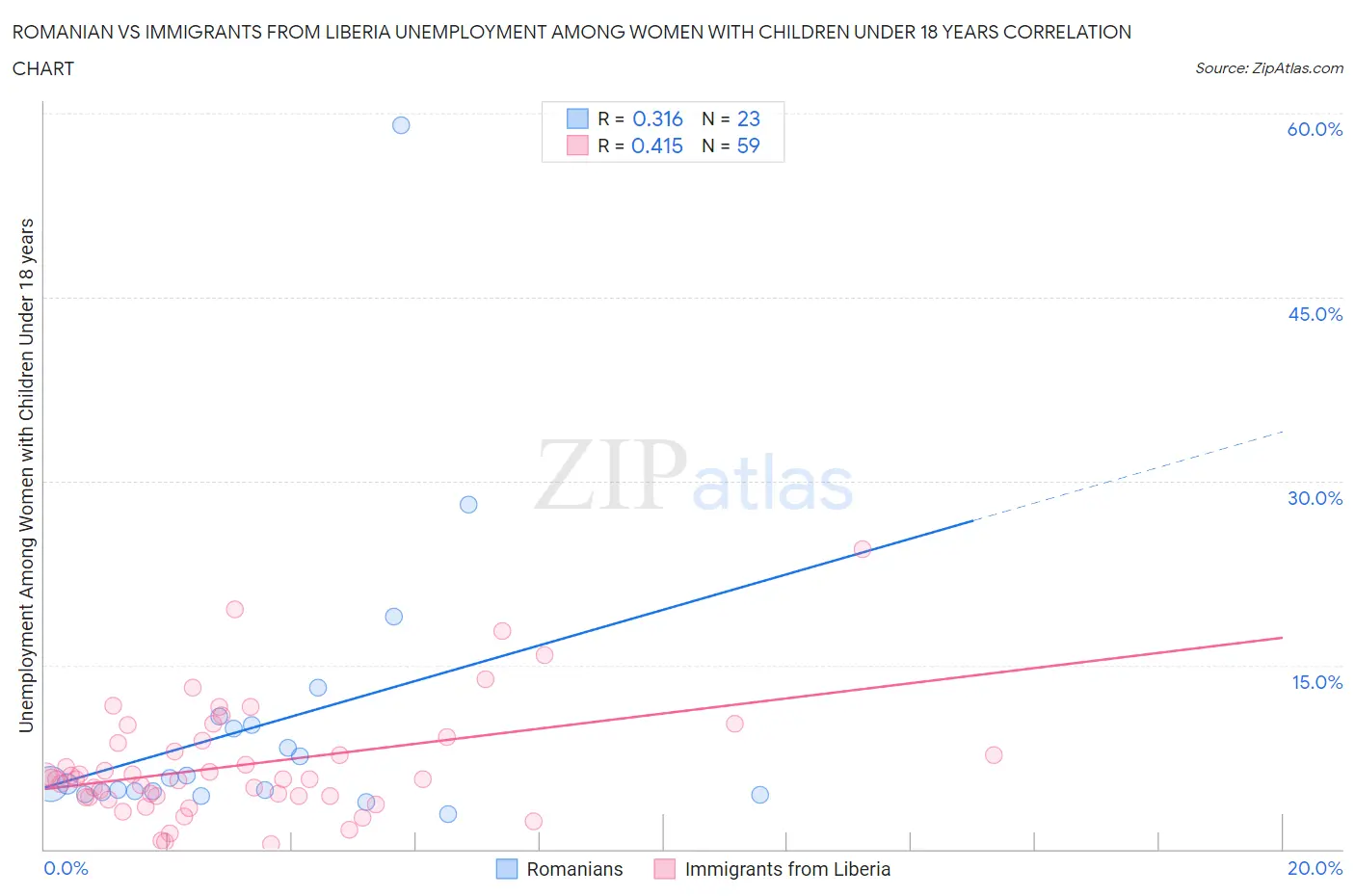 Romanian vs Immigrants from Liberia Unemployment Among Women with Children Under 18 years