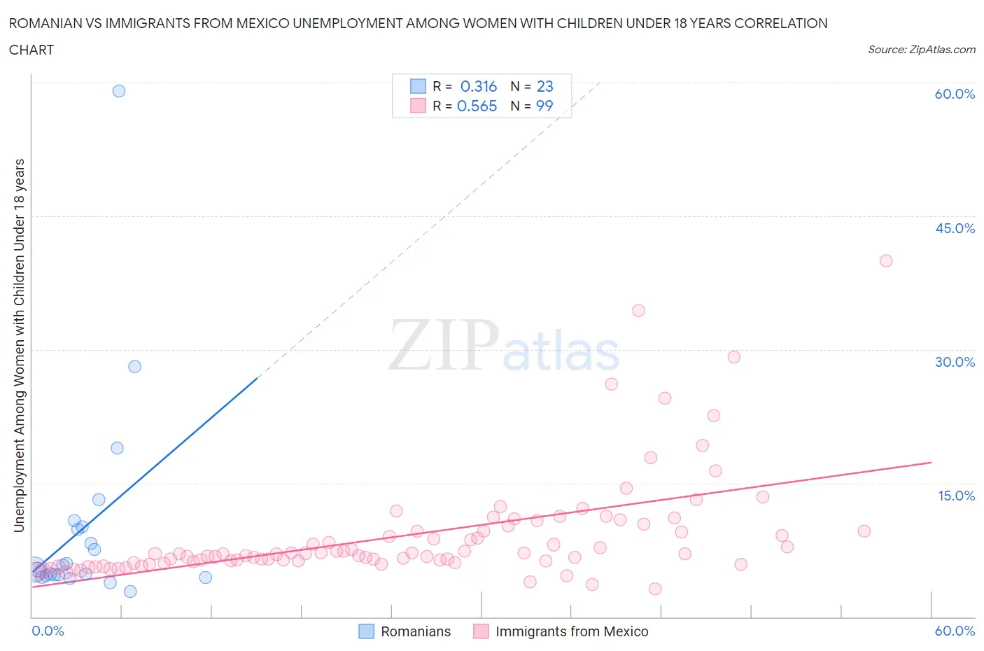 Romanian vs Immigrants from Mexico Unemployment Among Women with Children Under 18 years