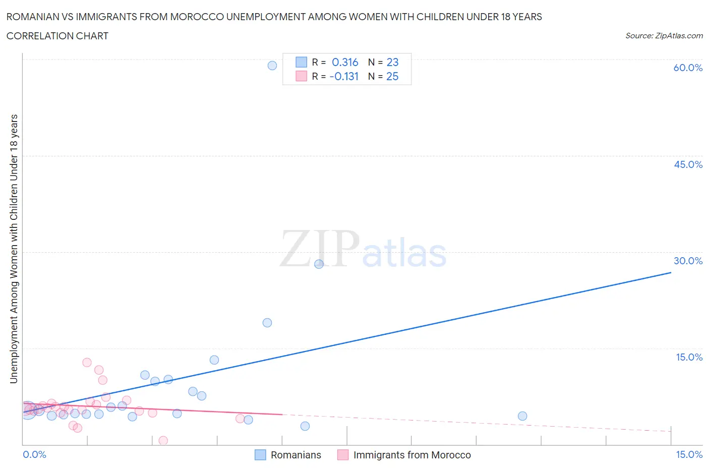 Romanian vs Immigrants from Morocco Unemployment Among Women with Children Under 18 years