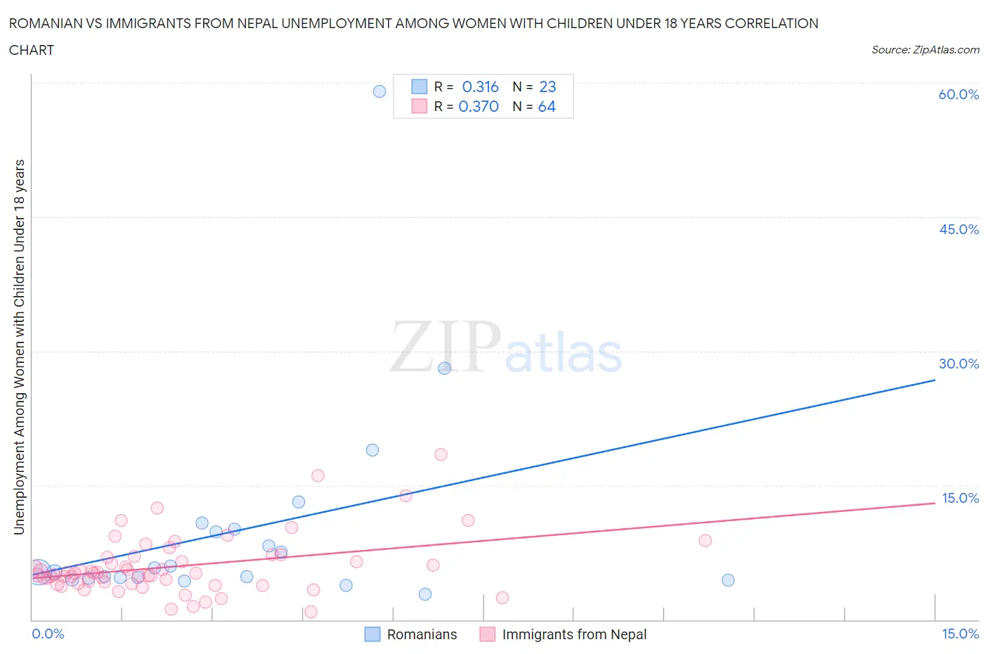 Romanian vs Immigrants from Nepal Unemployment Among Women with Children Under 18 years