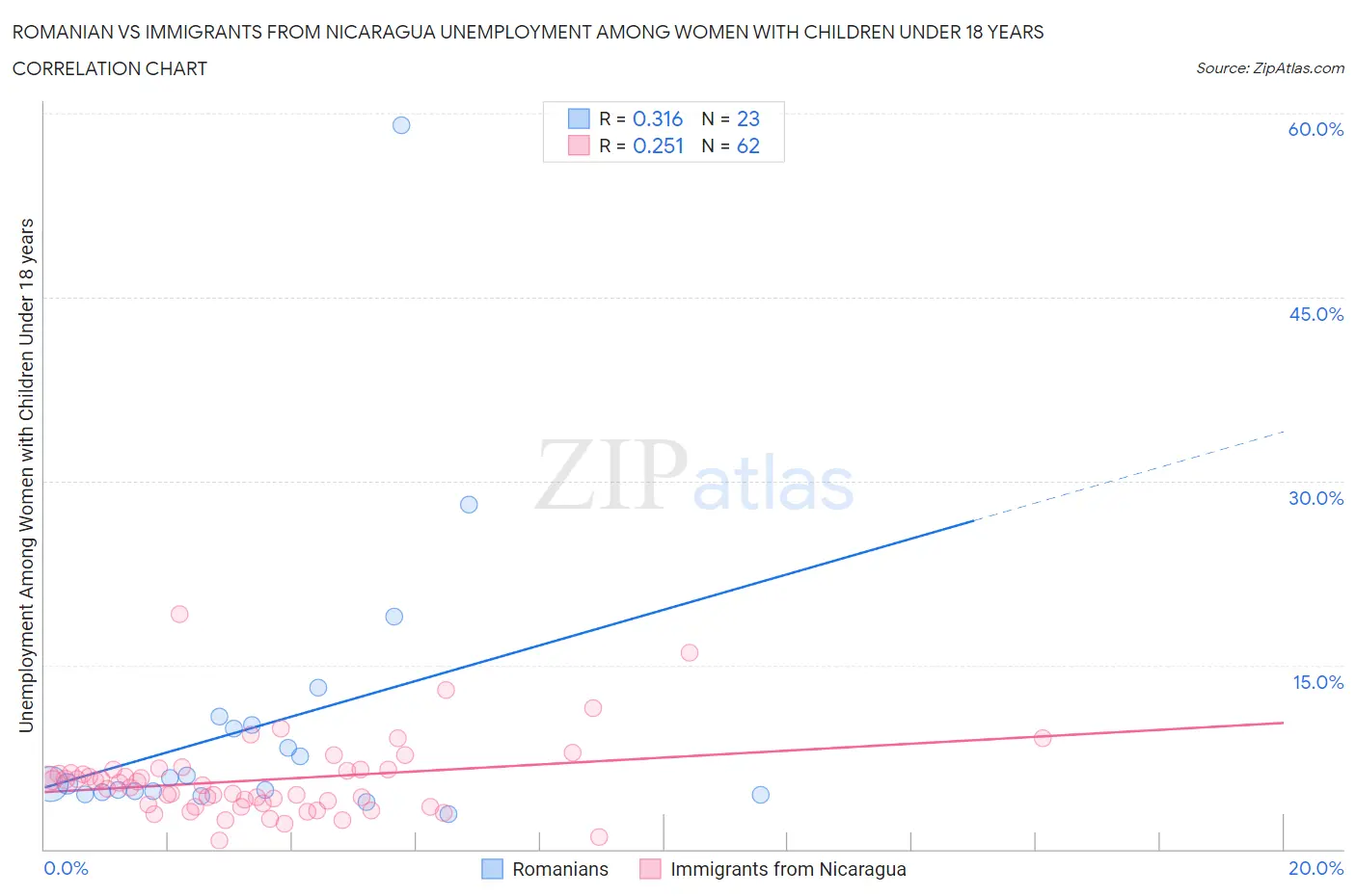 Romanian vs Immigrants from Nicaragua Unemployment Among Women with Children Under 18 years