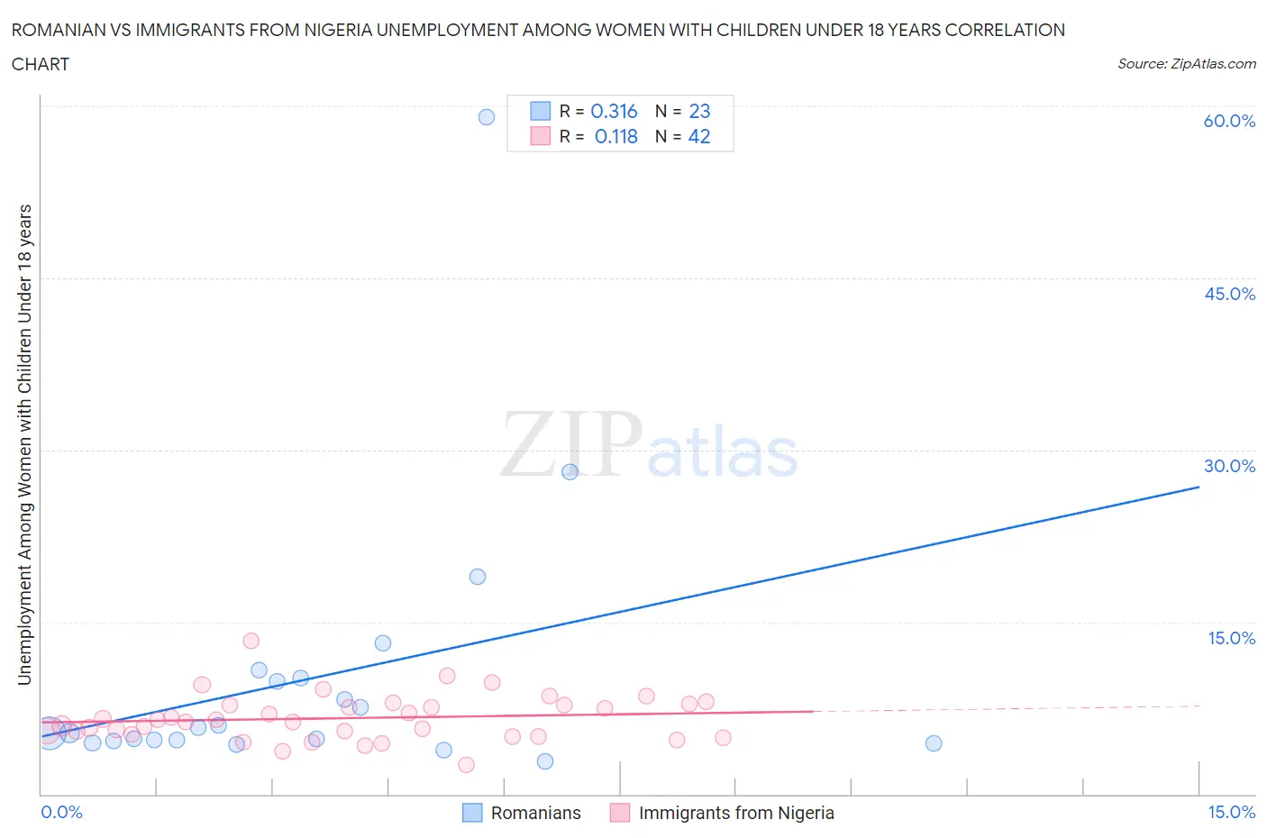 Romanian vs Immigrants from Nigeria Unemployment Among Women with Children Under 18 years