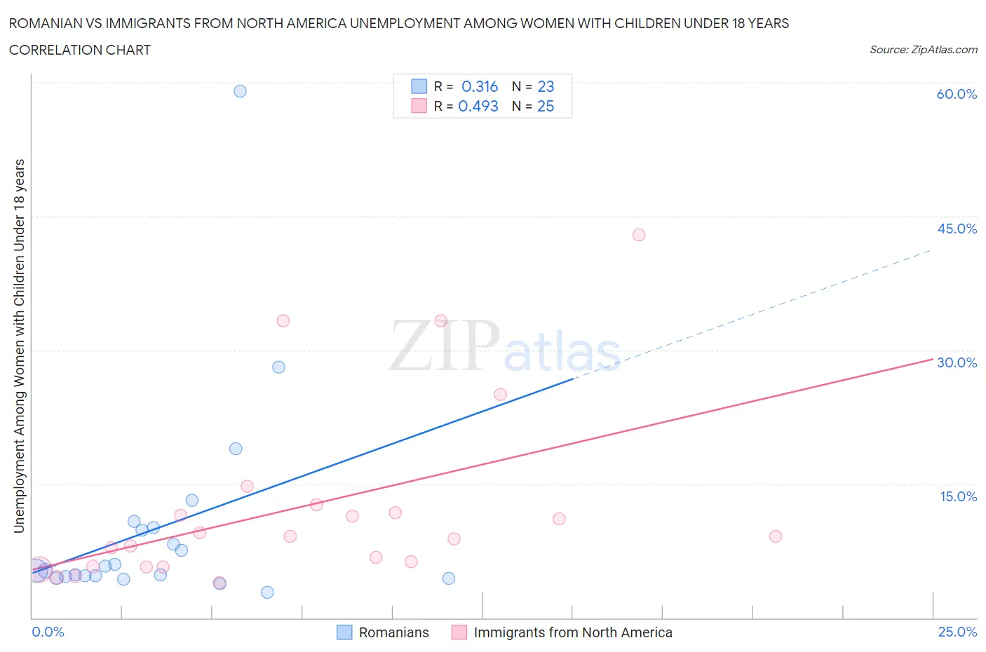 Romanian vs Immigrants from North America Unemployment Among Women with Children Under 18 years