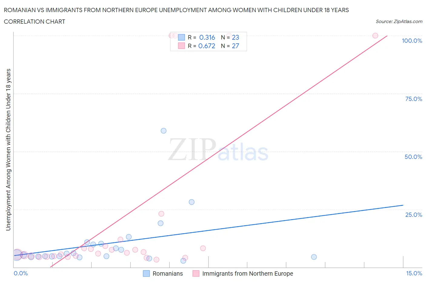 Romanian vs Immigrants from Northern Europe Unemployment Among Women with Children Under 18 years