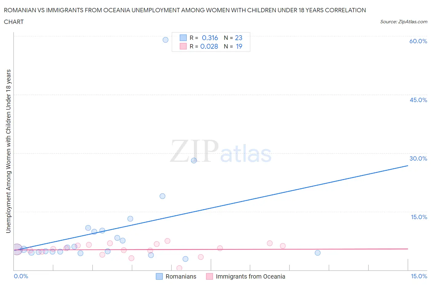 Romanian vs Immigrants from Oceania Unemployment Among Women with Children Under 18 years