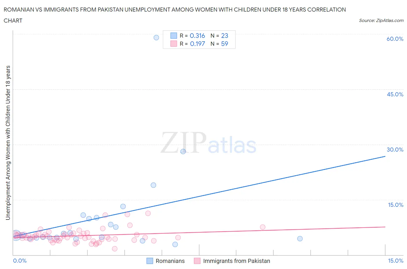 Romanian vs Immigrants from Pakistan Unemployment Among Women with Children Under 18 years