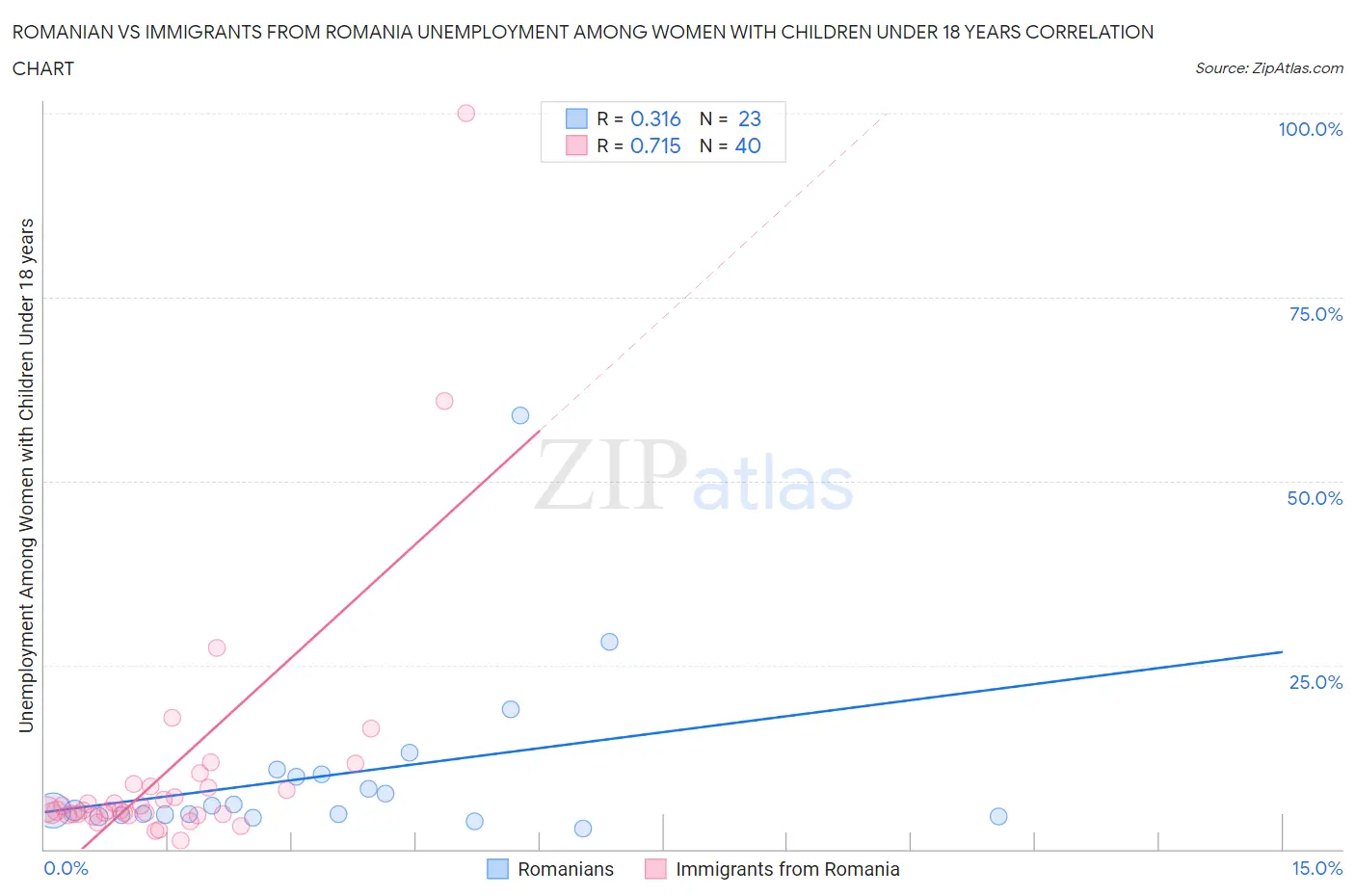 Romanian vs Immigrants from Romania Unemployment Among Women with Children Under 18 years