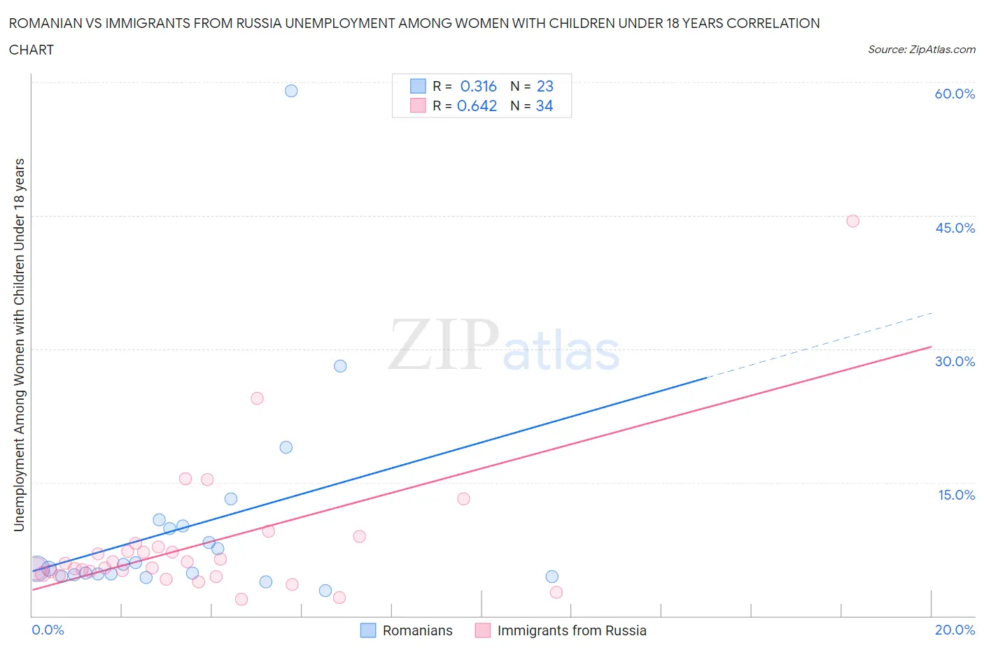 Romanian vs Immigrants from Russia Unemployment Among Women with Children Under 18 years