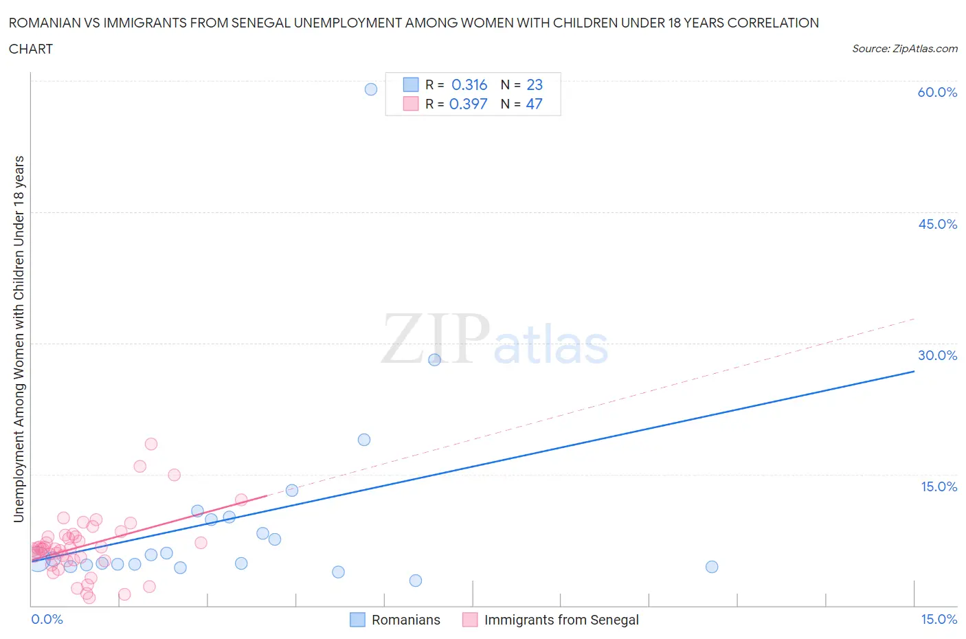 Romanian vs Immigrants from Senegal Unemployment Among Women with Children Under 18 years