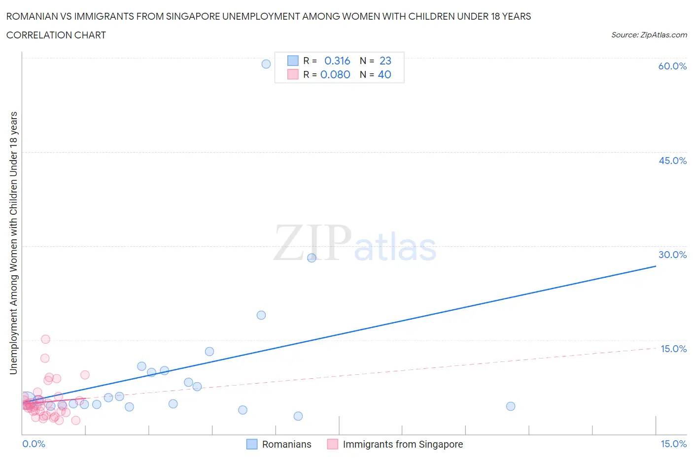 Romanian vs Immigrants from Singapore Unemployment Among Women with Children Under 18 years