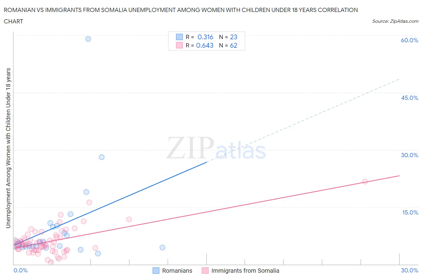Romanian vs Immigrants from Somalia Unemployment Among Women with Children Under 18 years
