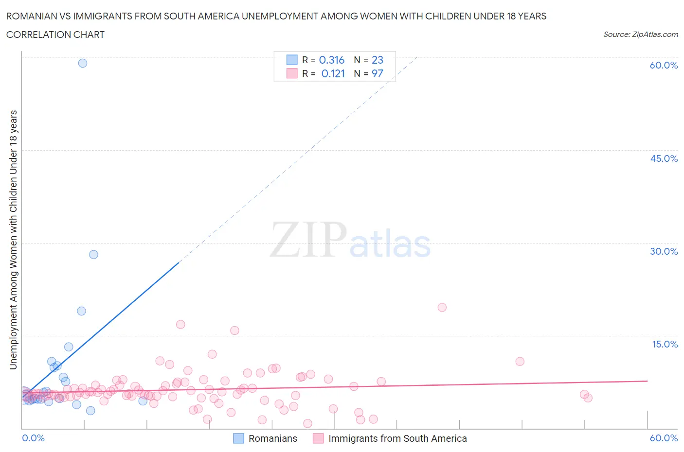 Romanian vs Immigrants from South America Unemployment Among Women with Children Under 18 years