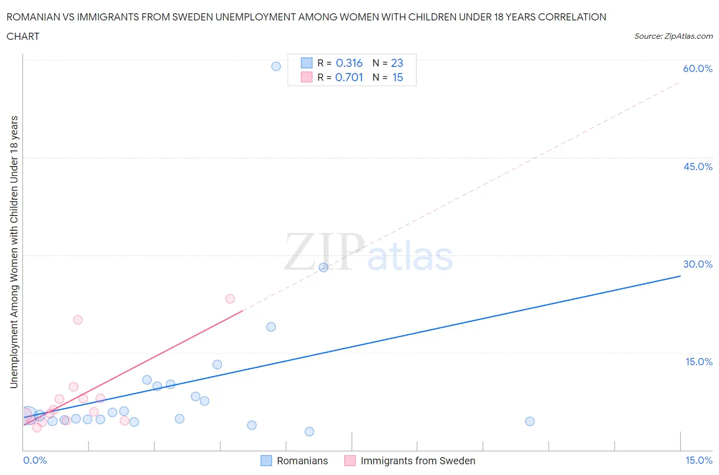 Romanian vs Immigrants from Sweden Unemployment Among Women with Children Under 18 years