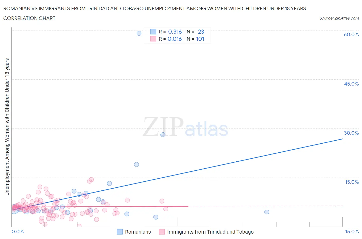 Romanian vs Immigrants from Trinidad and Tobago Unemployment Among Women with Children Under 18 years