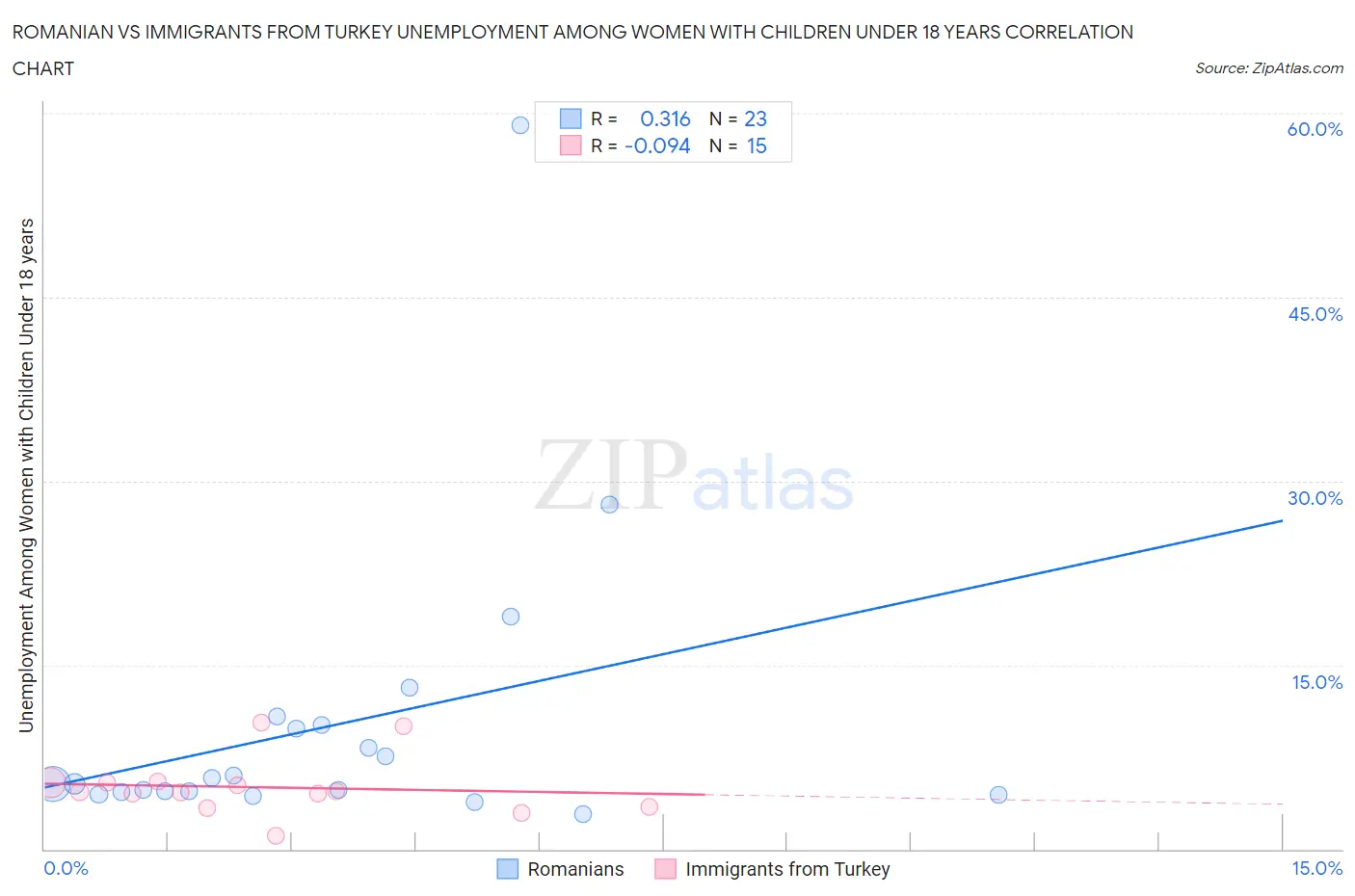 Romanian vs Immigrants from Turkey Unemployment Among Women with Children Under 18 years