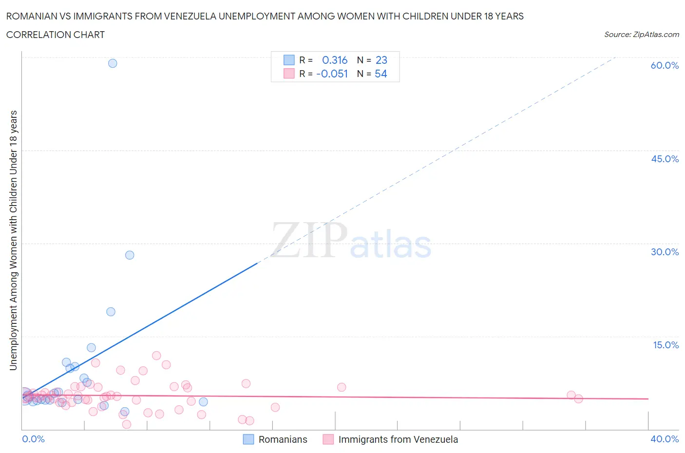 Romanian vs Immigrants from Venezuela Unemployment Among Women with Children Under 18 years