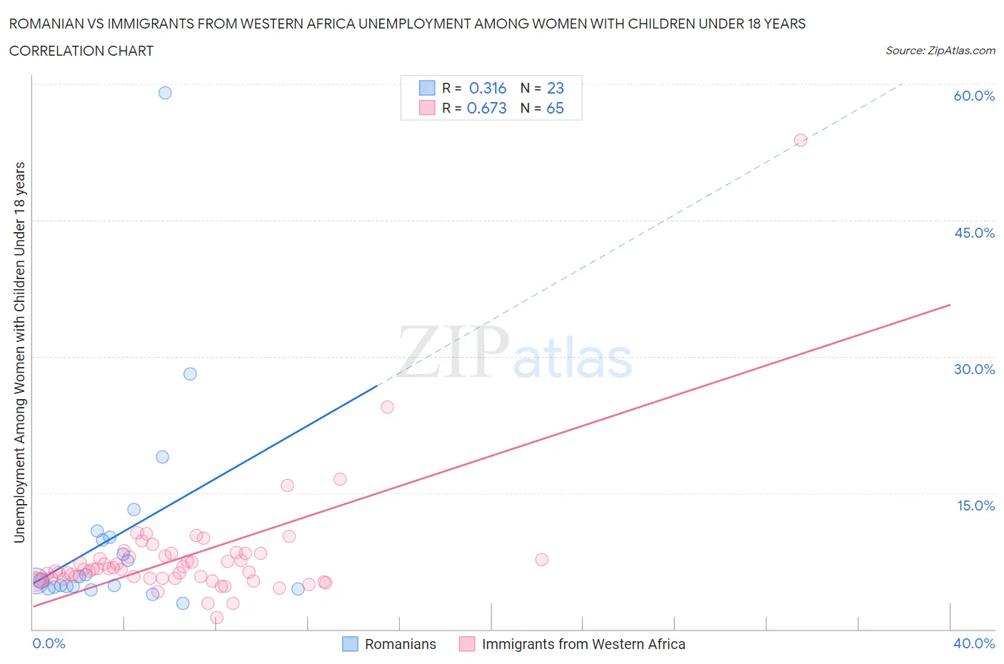 Romanian vs Immigrants from Western Africa Unemployment Among Women with Children Under 18 years