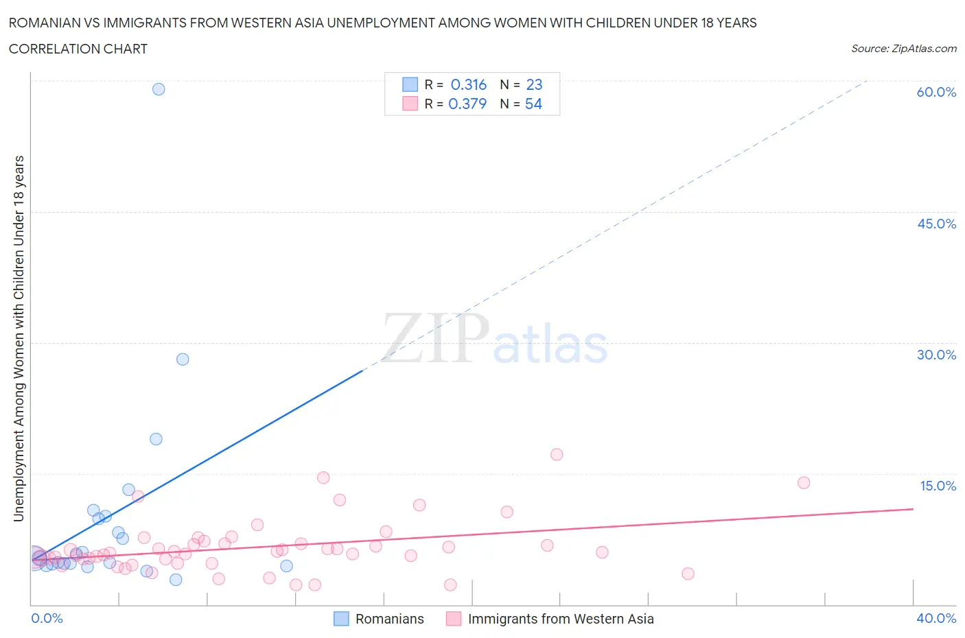 Romanian vs Immigrants from Western Asia Unemployment Among Women with Children Under 18 years