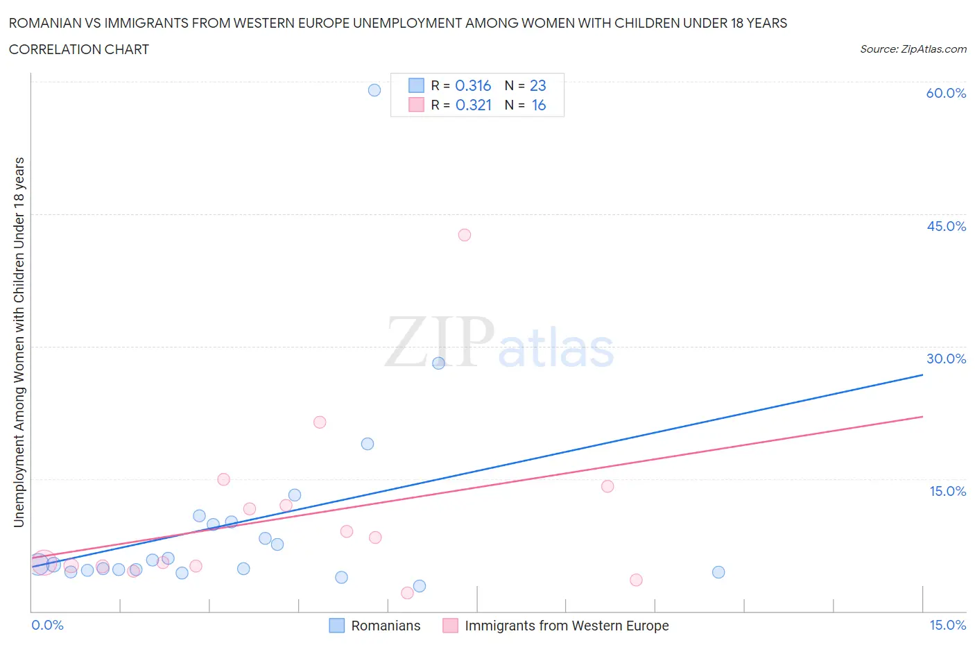 Romanian vs Immigrants from Western Europe Unemployment Among Women with Children Under 18 years