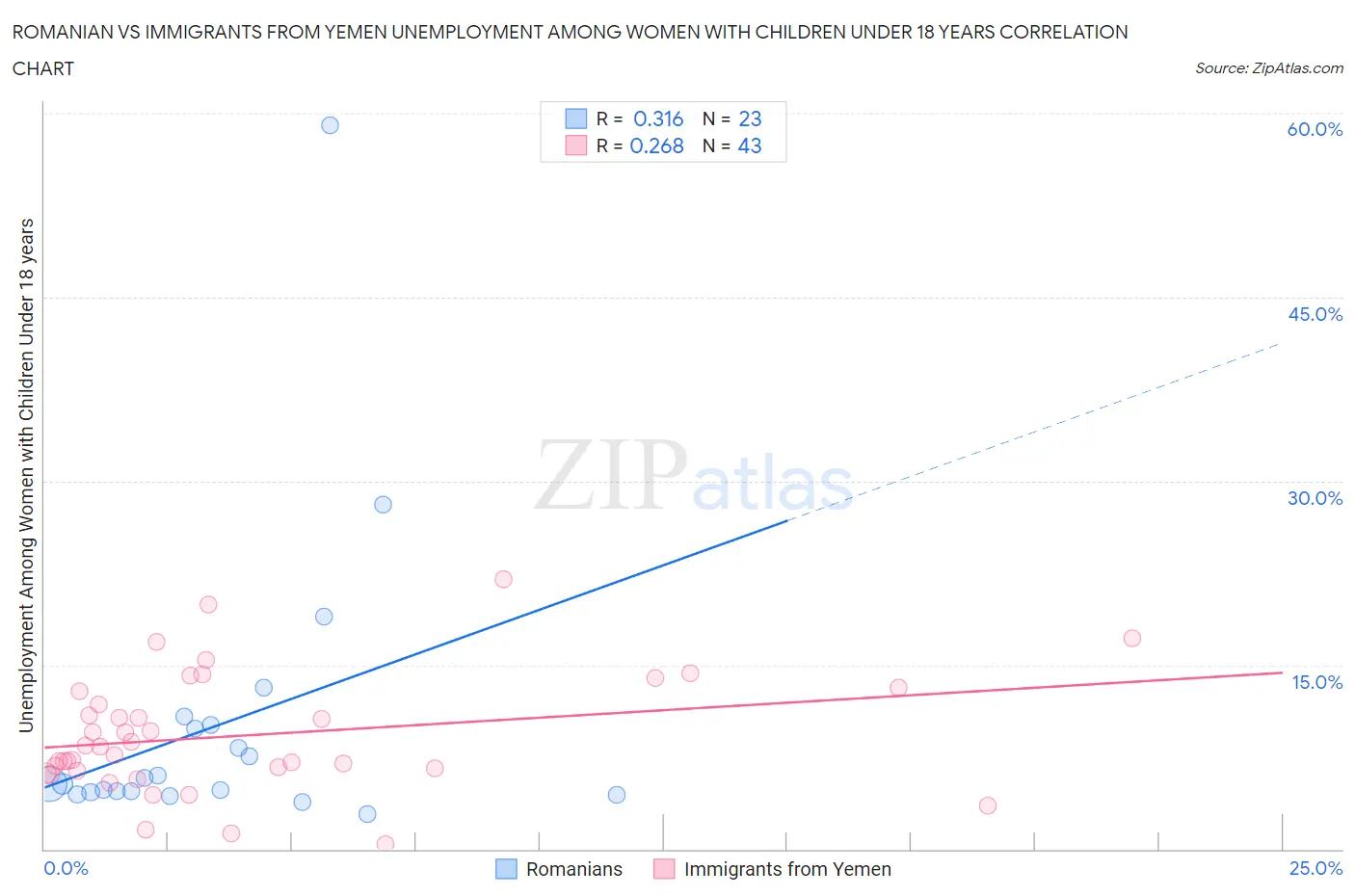 Romanian vs Immigrants from Yemen Unemployment Among Women with Children Under 18 years