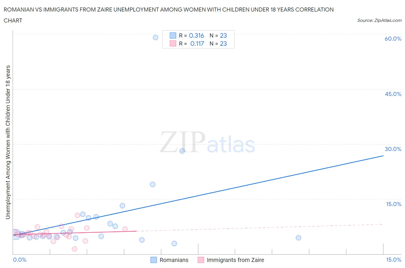 Romanian vs Immigrants from Zaire Unemployment Among Women with Children Under 18 years