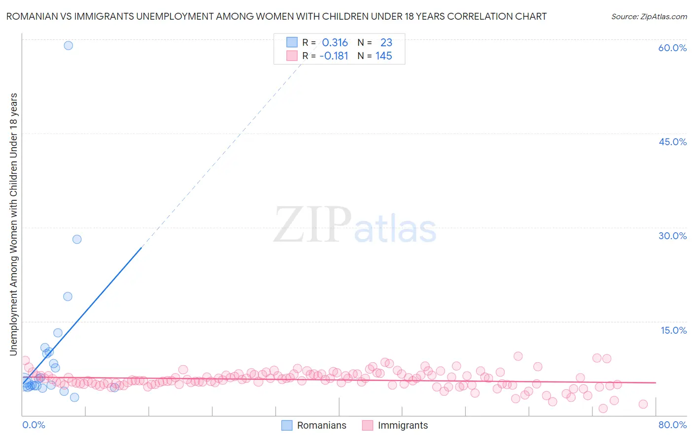 Romanian vs Immigrants Unemployment Among Women with Children Under 18 years