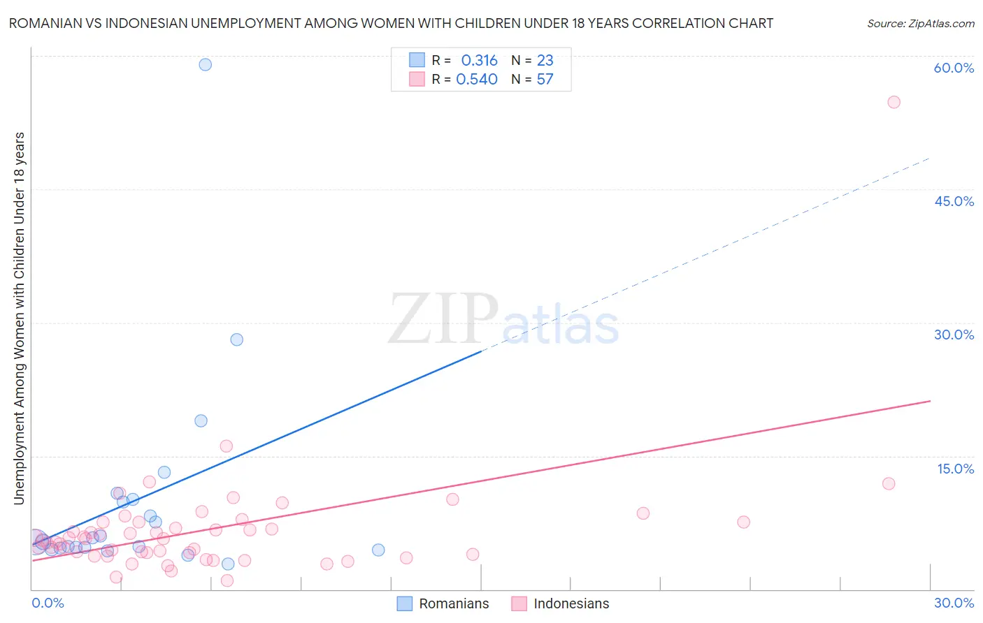 Romanian vs Indonesian Unemployment Among Women with Children Under 18 years