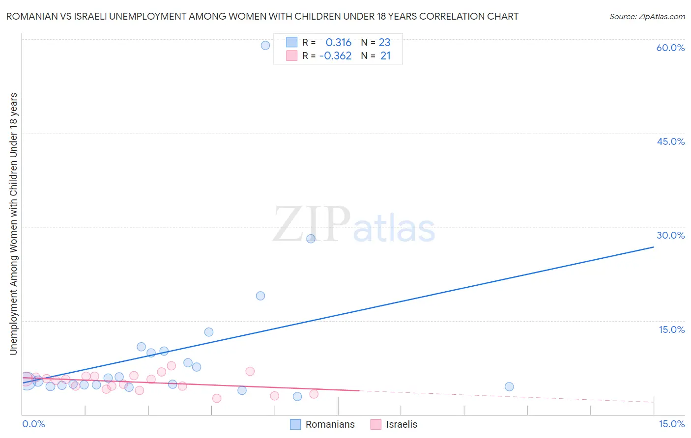 Romanian vs Israeli Unemployment Among Women with Children Under 18 years