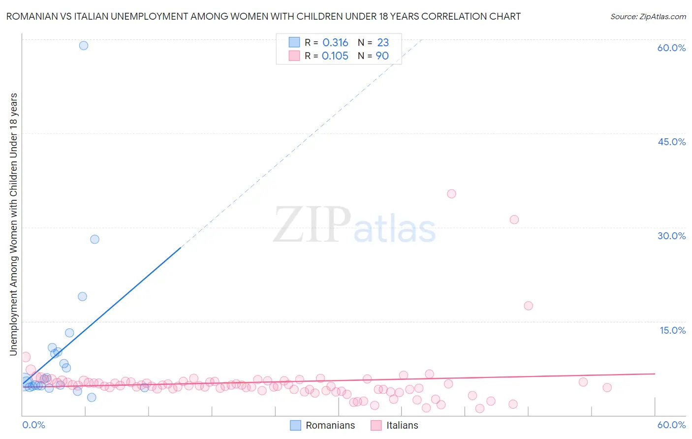 Romanian vs Italian Unemployment Among Women with Children Under 18 years