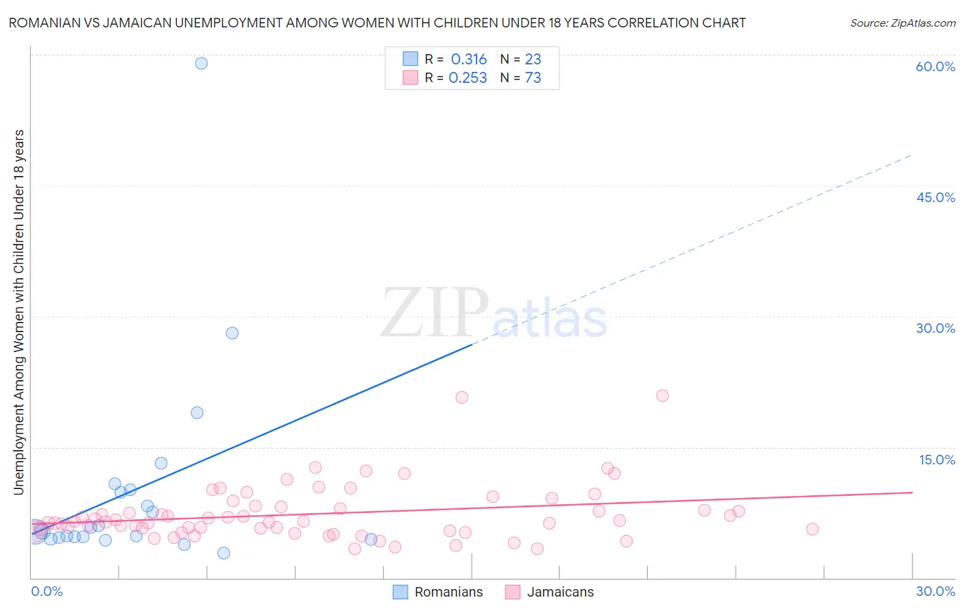 Romanian vs Jamaican Unemployment Among Women with Children Under 18 years