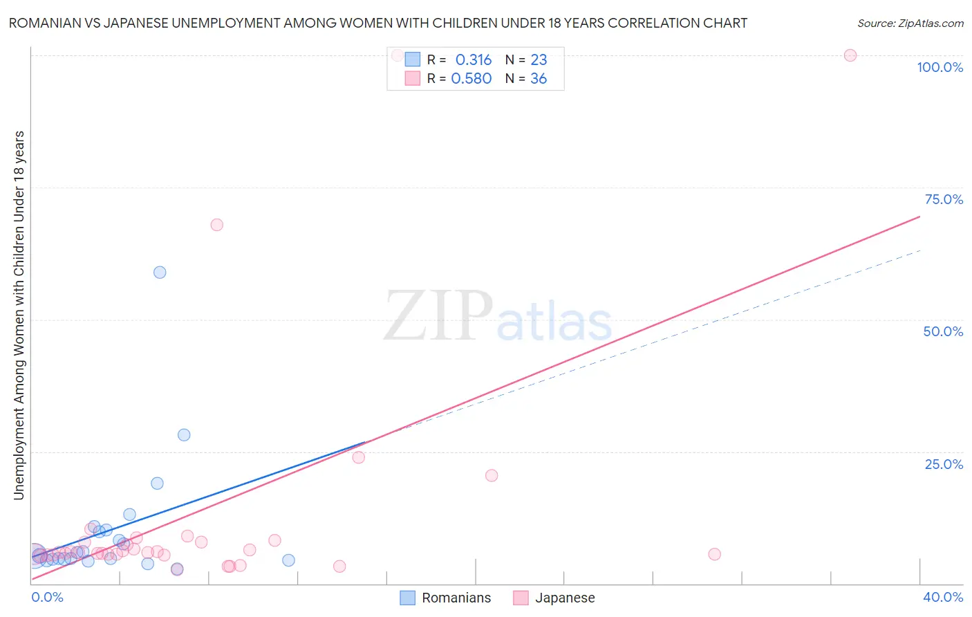Romanian vs Japanese Unemployment Among Women with Children Under 18 years