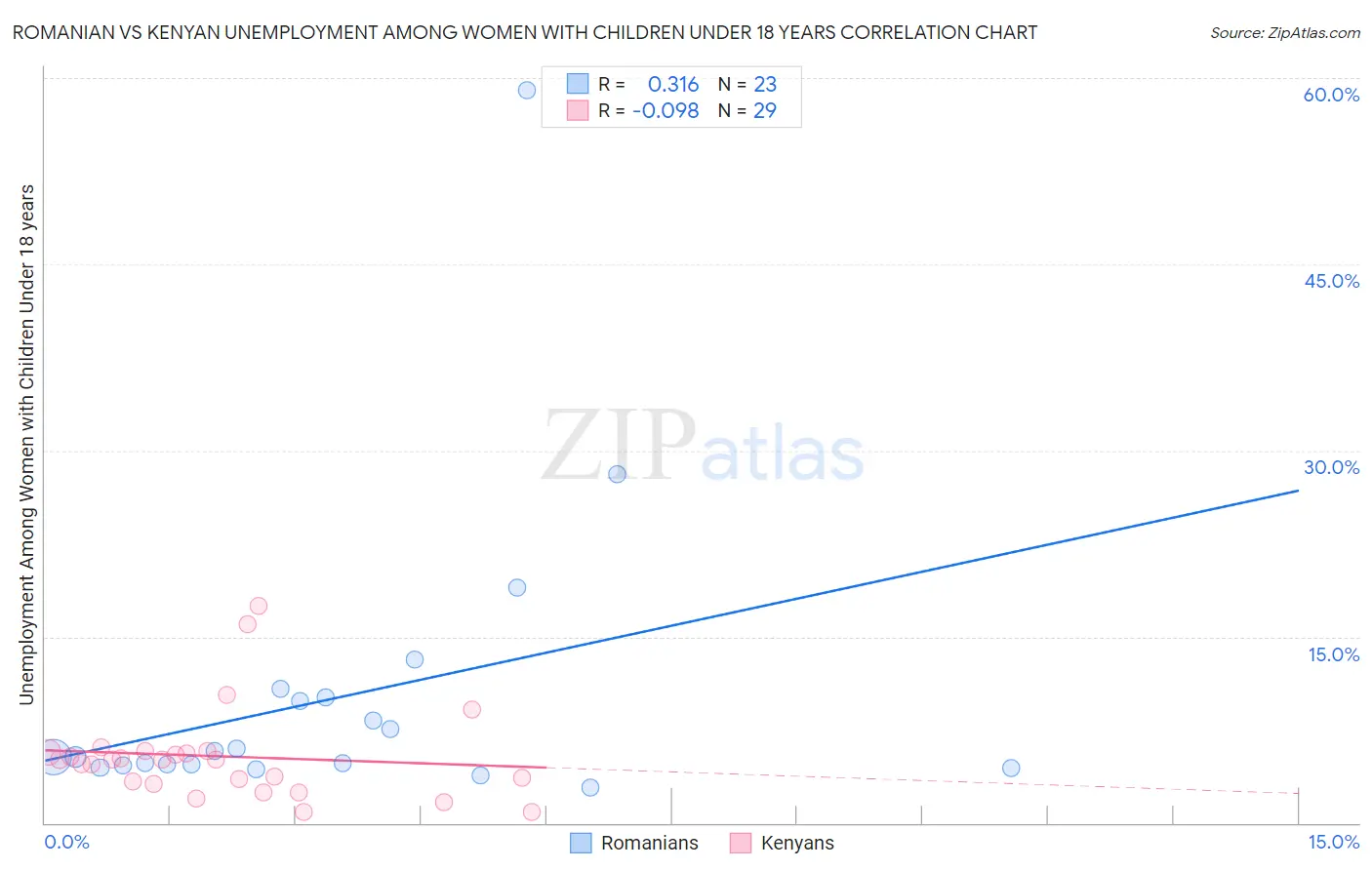 Romanian vs Kenyan Unemployment Among Women with Children Under 18 years