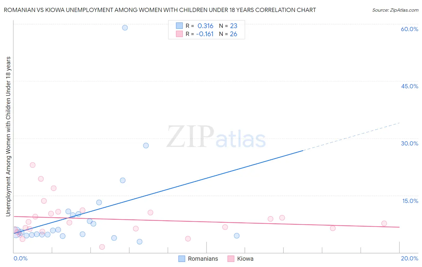 Romanian vs Kiowa Unemployment Among Women with Children Under 18 years
