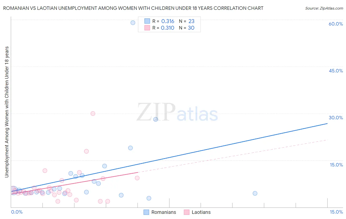 Romanian vs Laotian Unemployment Among Women with Children Under 18 years