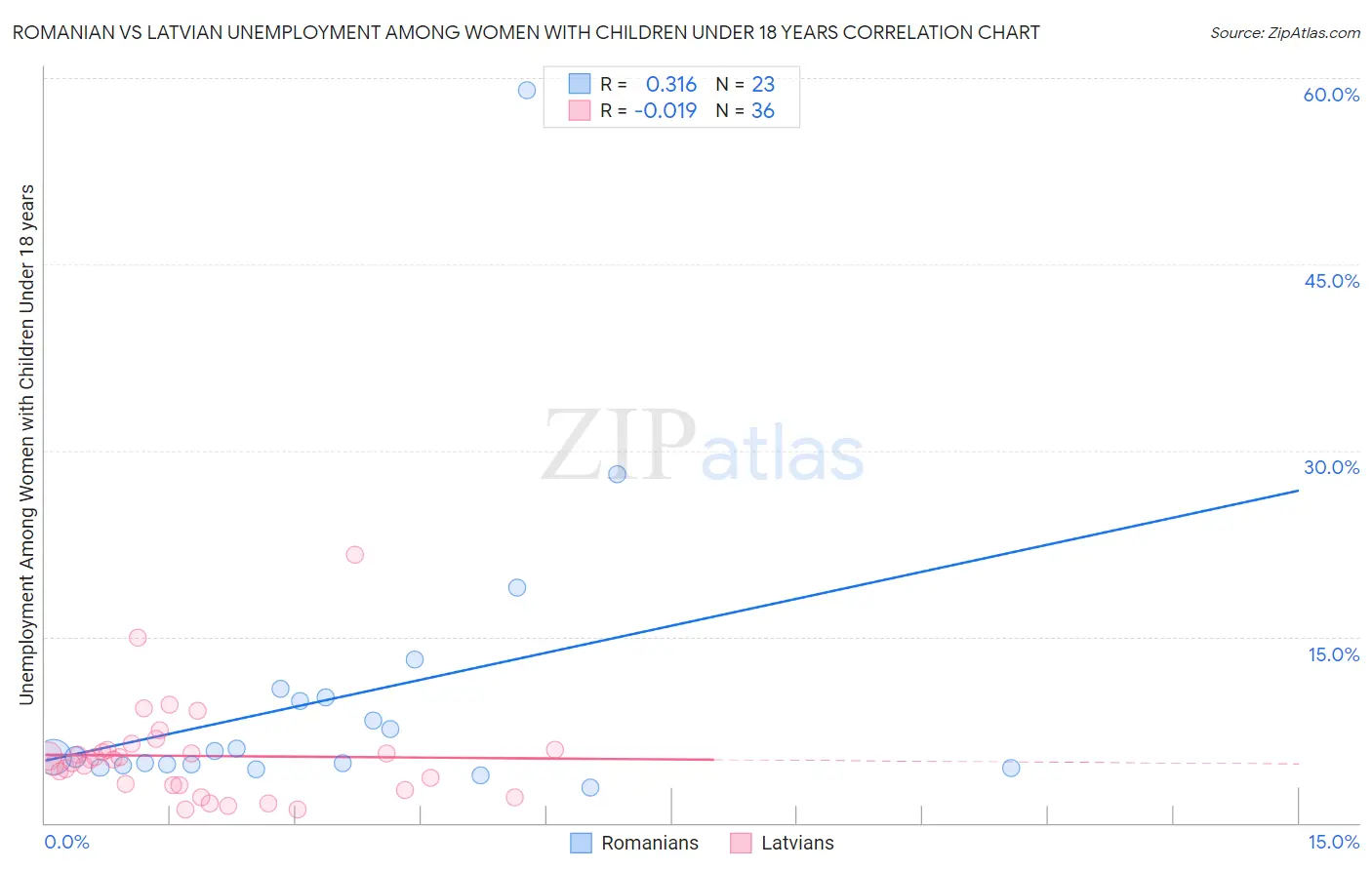 Romanian vs Latvian Unemployment Among Women with Children Under 18 years